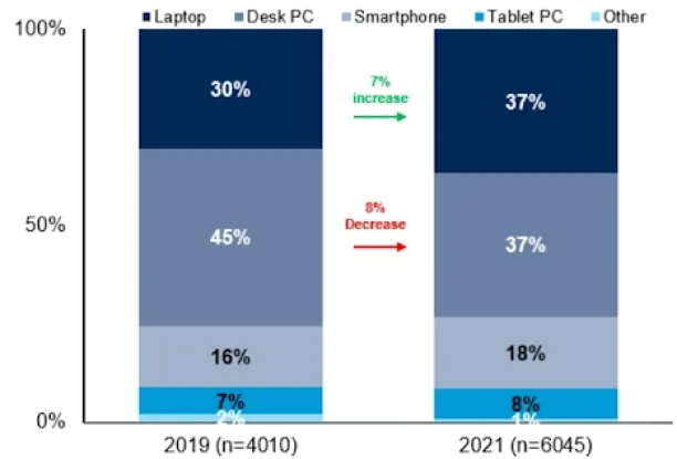 In this picture, it is shown that the use of laptops and smartphones at work increased by 9% but the use of desktops decreased by 8%.