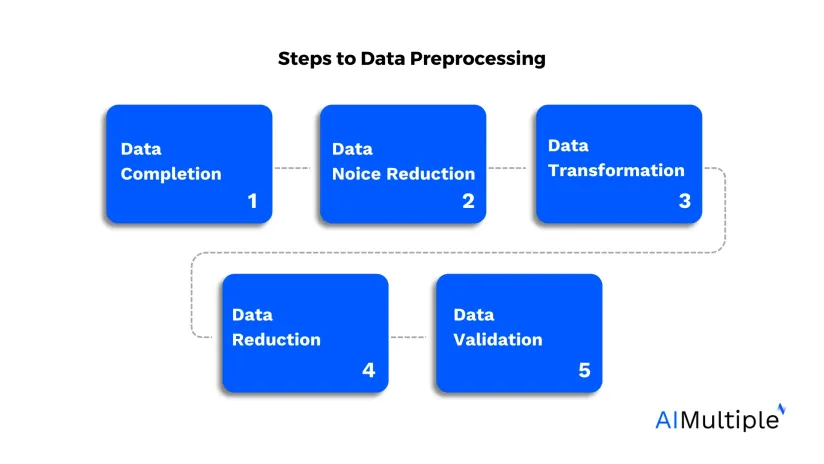 Data Preprocessing in 2024: Importance & 5 Steps