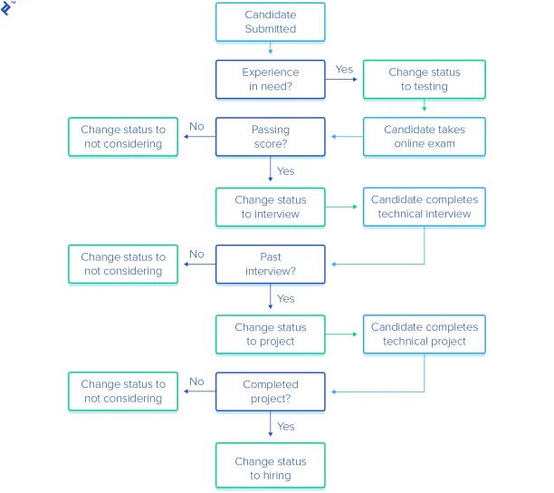 A simple decision tree for a hiring process