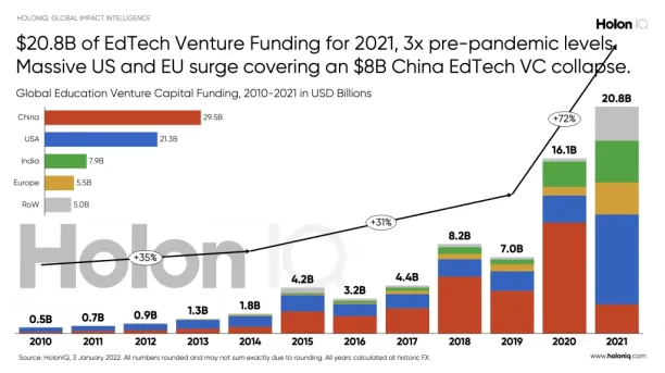 EdTech venture capital funding had significantly increased, highlighting the trend of digital transformation in education