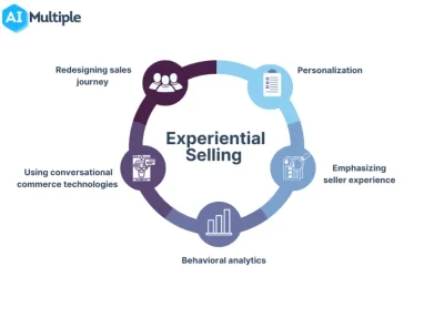 A Complete Guide to Experiential Selling: Definition & Examples
