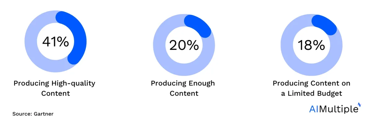 Gartner stats about content writing services.