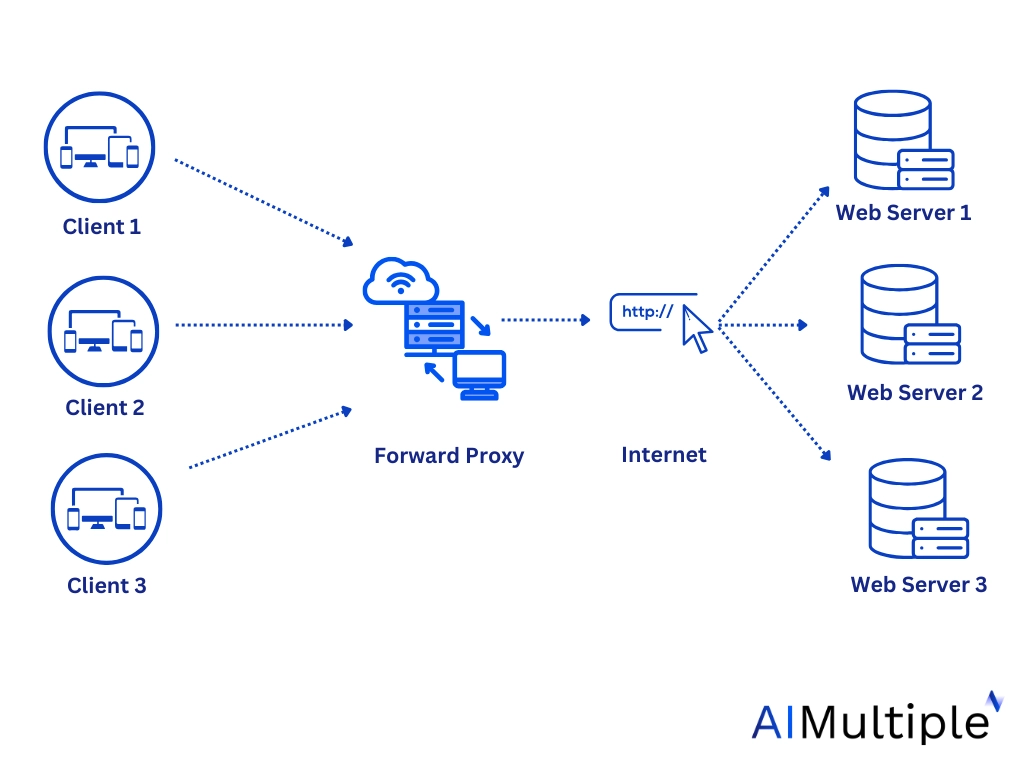 Forward vs Reverse Proxy: How They Work & When to Use Them