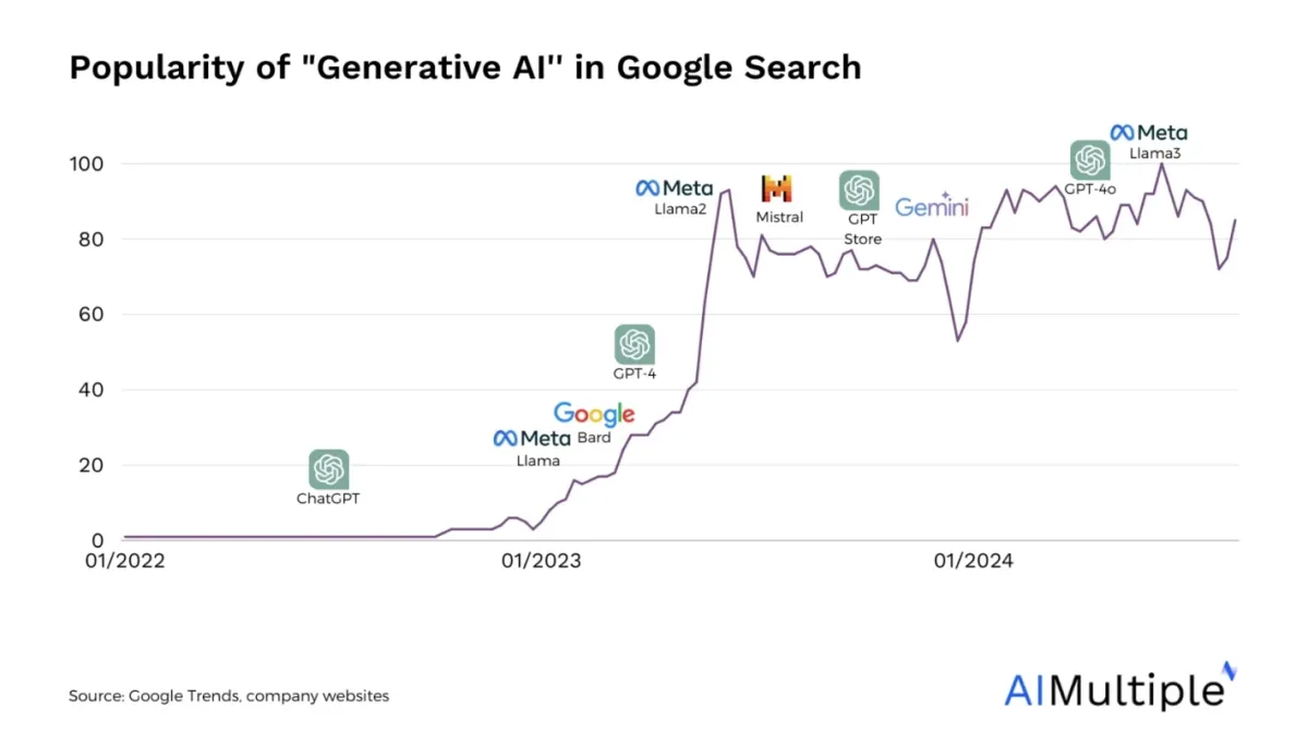 Increasing search trend in generative AI indicates that generative AI applications are getting popular.