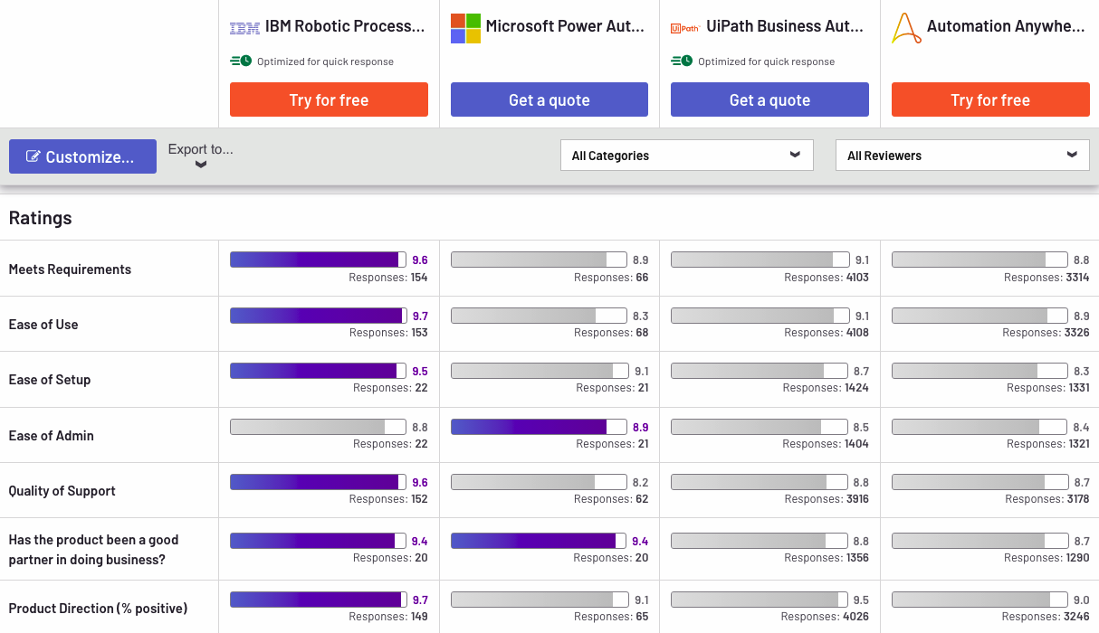 Top 3 Automation Anywhere RPA Alternatives in 2023