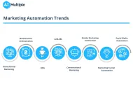 Top 8 Marketing Automation Trends for 2024 (with case studies)