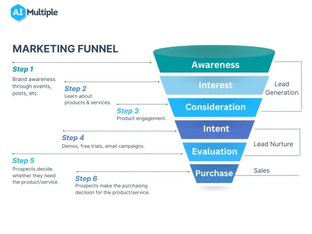 A marketing funnel consists of 6 steps. Automation tools enables marketing teams automate each stages of marketing funnel. 