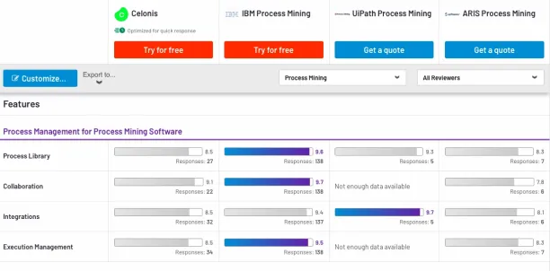 The visual provides a comparison for Celonis and Celonis alternatives on process library, collaboration, integrations and execution management. IBM and UiPath are strong Celonis alternatives in the market on these features. 