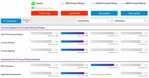 The figure provides a comparison for Celonis and Celonis alternatives on features. IBM process mining is a strong alternative for celonis on process analysis and application development. UiPath is the best tool for RPA integration. 