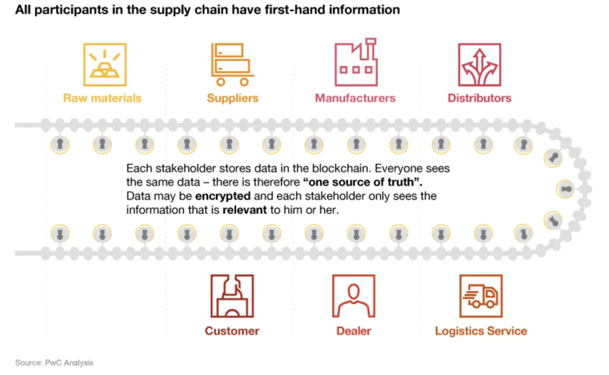 Blockchain in supply chain processes by PwC Blockchain in supply chain processes by PwC