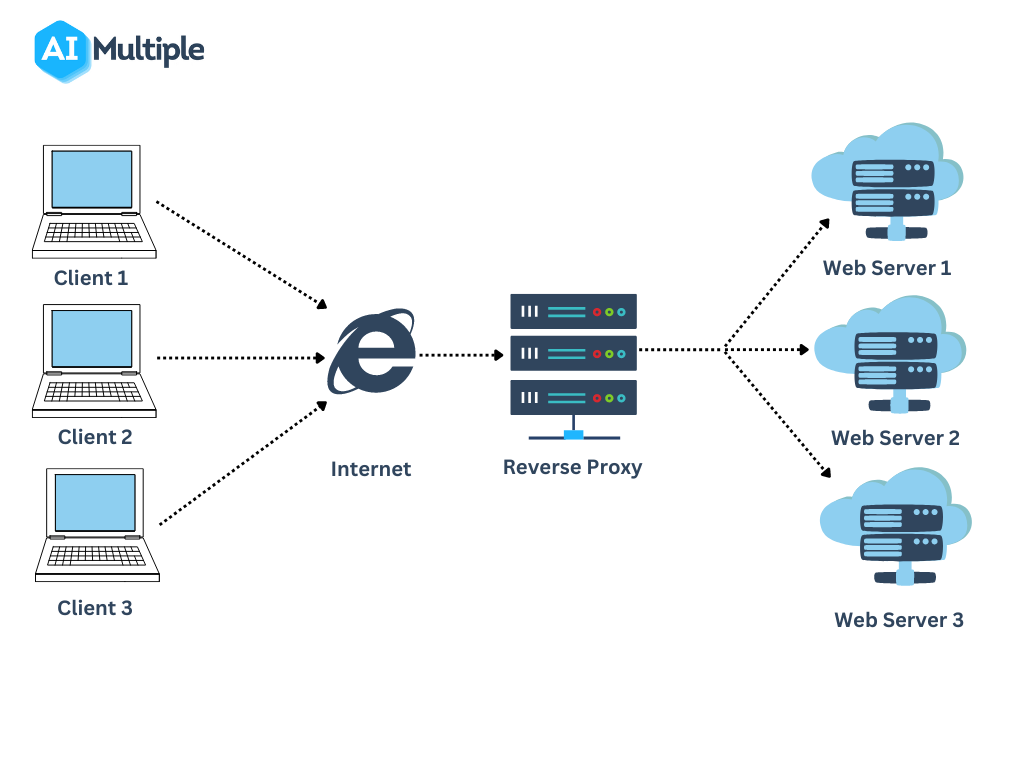 What is a Reverse Proxy Server, Proxy vs Reverse Proxy