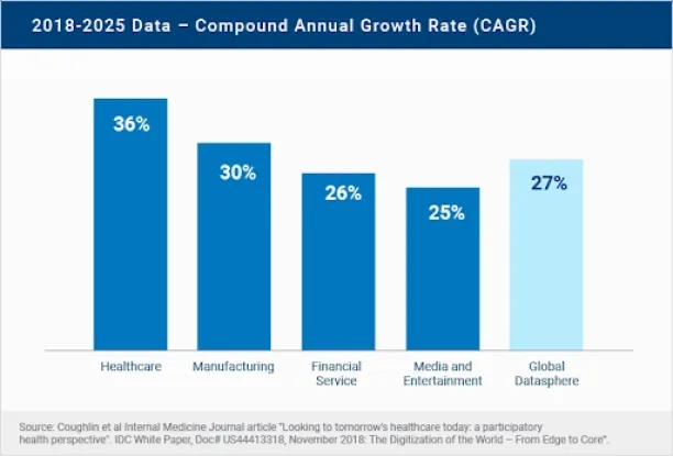 The figure shows that in healthcare industry data is growing with 36% of CAGR.