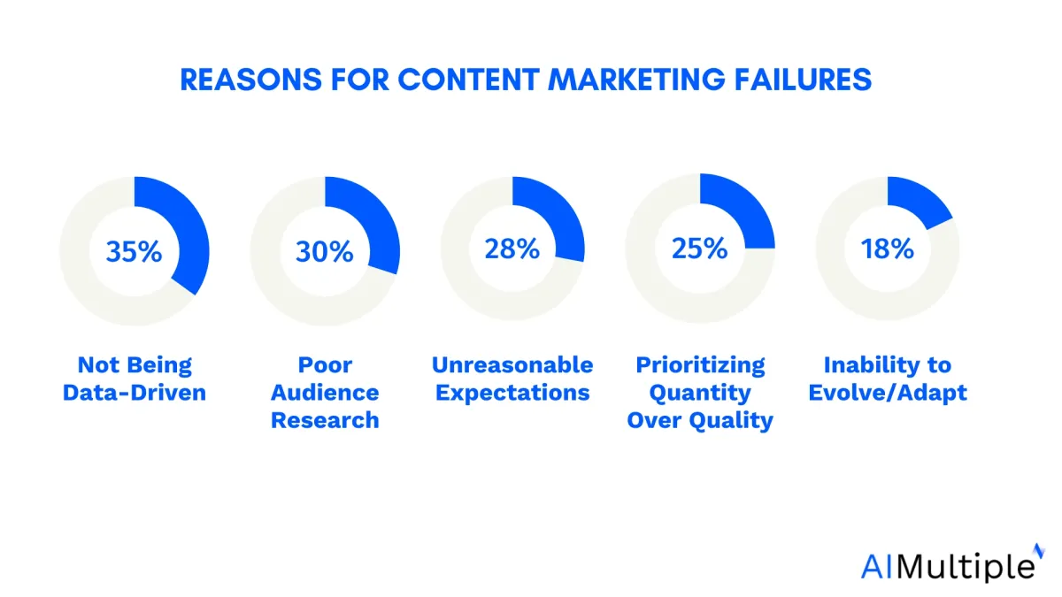 content writing statistics on reasons that content marketing might not be as effective as it could be
