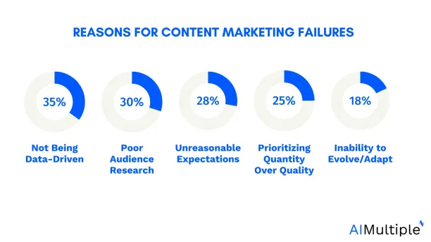content writing statistics on reasons that content marketing might not be as effective as it could be