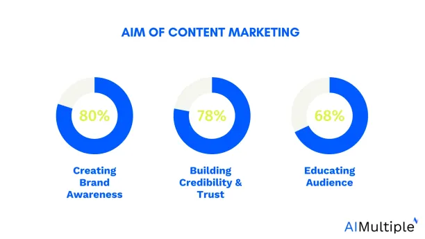 Content marketing statistics show that with content marketing, marketing professionals aim to create brand awareness (80%) build credibility and trust (72%) educate their audience through content (68%)