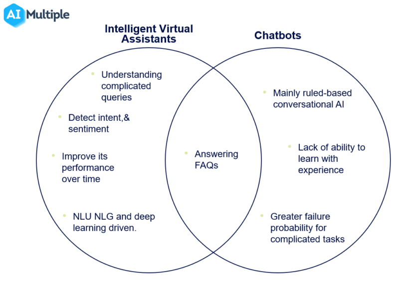 Chatbot Vs Intelligent Virtual Assistant Use Cases Comparison