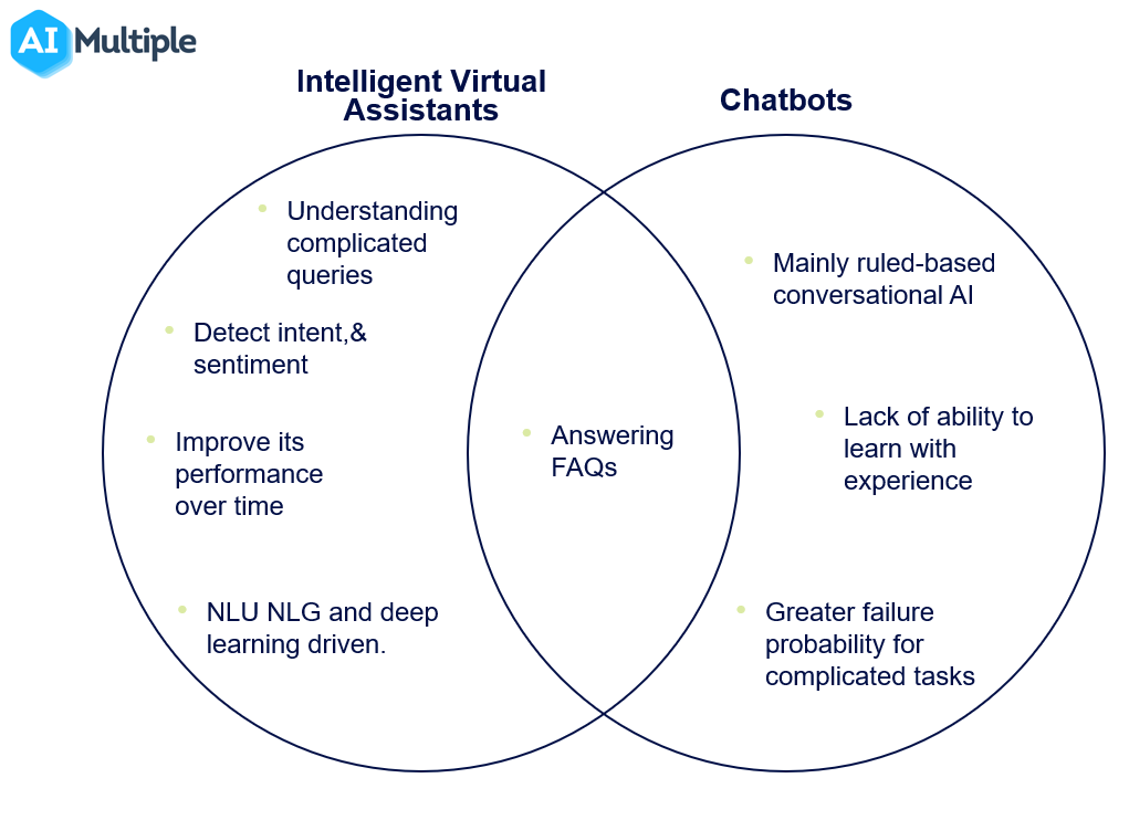 Chatbot Vs Intelligent Virtual Assistant Comparison In 2024 