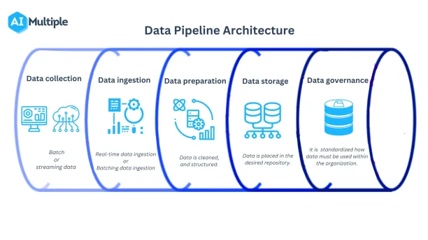 A data pipeline architecture basically consist of five phases, including data collection, ingestion, preparation, storage and governance.