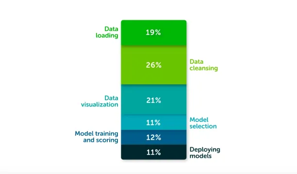 The image shows that data analysts spent about 45% of their time preparing data, such as data loading and cleansing. Only 11% of their time is spent deploying models. 