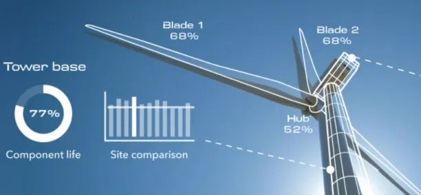 Image shows how digital twins can monitor and improve performance of wind turbines.