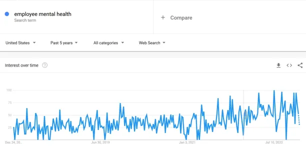 Mental health related searches on Google on the rise.
