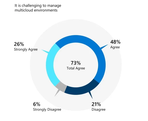 In this figure, it shows that about ~73% of BDM, ITDM, and IT pros think that managing multi-cloud environments is challenging. Only about 6% strongly disagree and ~21% disagree. Content services benefits hybrid and multi-cloud management.