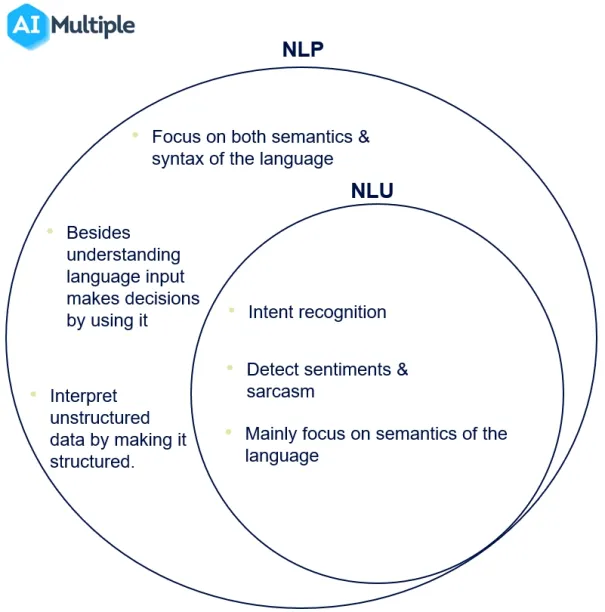 Image shows jow NLU and NLP different.