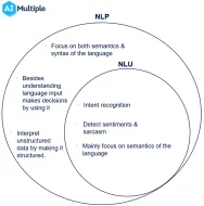 NLU vs NLP in 2024: Main Differences & Use Cases Comparison
