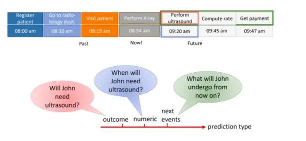Predictive process monitoring is applied to a healthcare process to estimate if the patient will need an ultrasound or not, if yes, when it will happen and what other events will follow it.