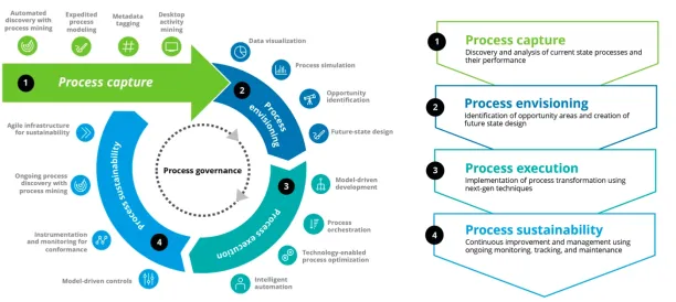 Successful business process transformation in 4 steps with process mining and intelligent automation.  