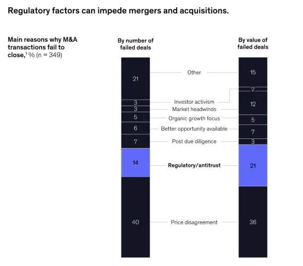 A picture depicting the difference reasons why M&A deals fail. M&A automation can reduce the adverse effects by regulations by automatically comparing contract stipulations with governmental rulings.