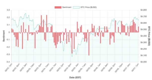 Image shows correlation betwen sentiment of Twitter users and Bitcoin prices.