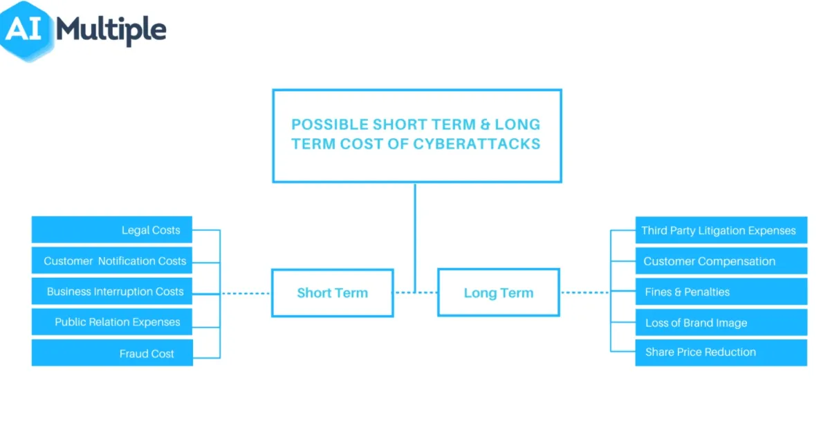 Image shows the possible damage of data breaches.