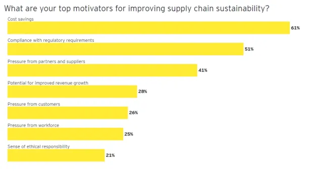 Image shows the expected benefits of sustainable supply chains for companies.
