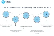 Top 5 Expectations Regarding the Future of NLP in 2024
