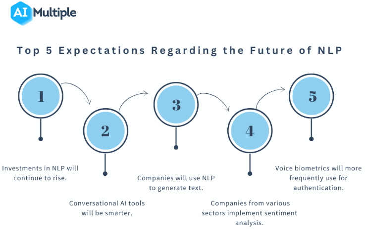 Image illustrates the summary of our top 5 expectations regarding the future of natural language processing (NLP).