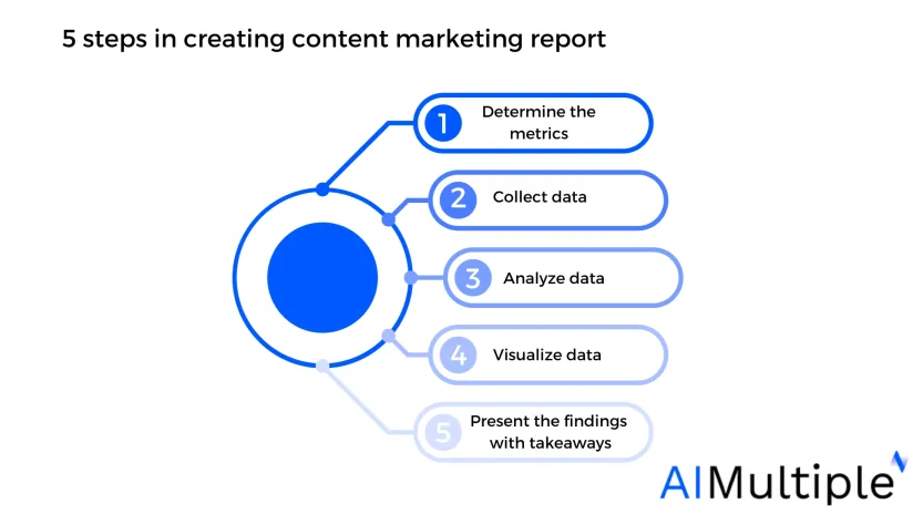 Content Marketing Reporting: Benefits, Metrics & Steps in '24