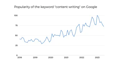 Top 40 Content Writing Statistics in 2024