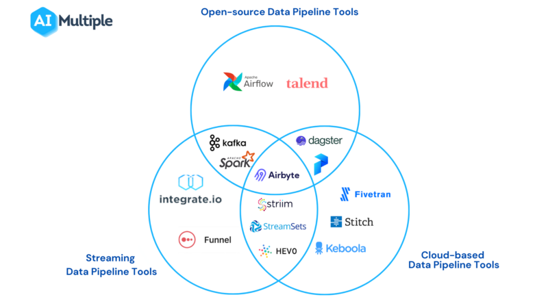 7 Best Data Pipeline Tools With Key Capabilities in 2023