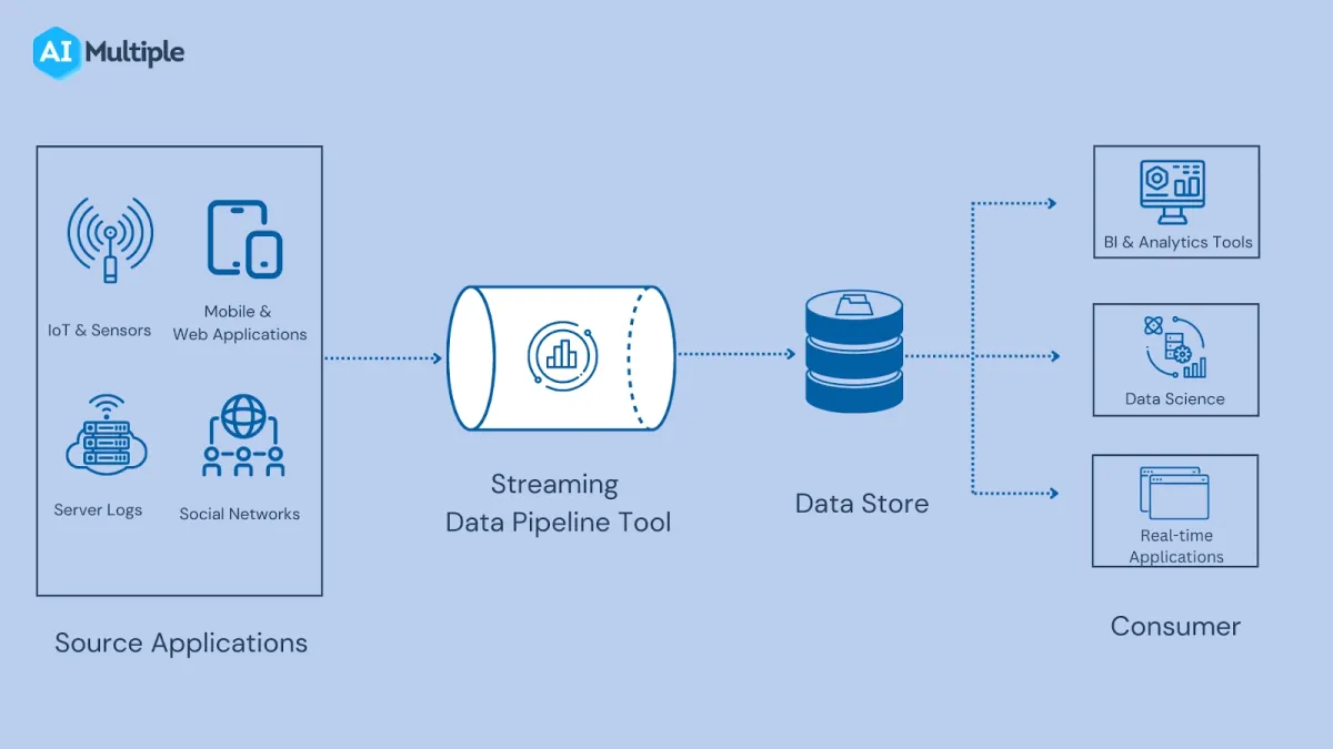 Streaming data pipeline tools allow businesses capture streaming data from data sources such as IoT, SaaS applications. Then, the captured streaming data is processed and ingested in real-time.