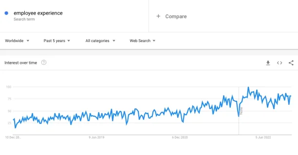 Interest in employee experience according to Google Trends