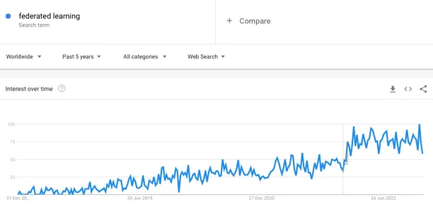 Interest in federated learning according to Google Trends