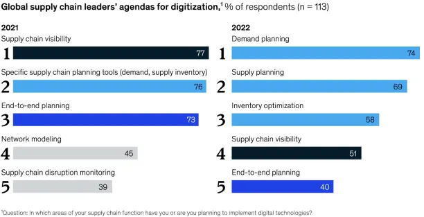 The image shows how the priorities of global supply leaders' agendas for digitalization changed. In 2021, supply chain visibility, specific supply chain tools, and end-to-end planning were the top 3 priorities. In 2022, demand planning, supply planning, and inventory optimization are the top 3.