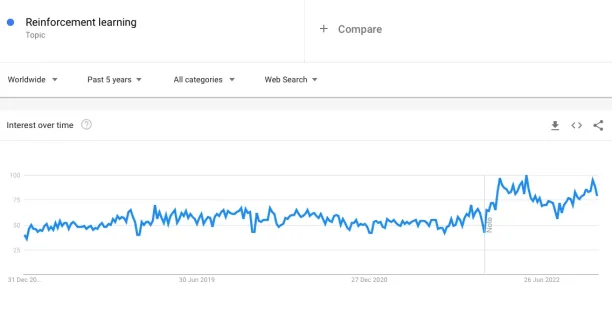 Interest in reinforcement learning according to Google Trends