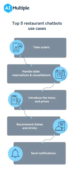 Image shows the industry specific use cases of restaurant chatbots.