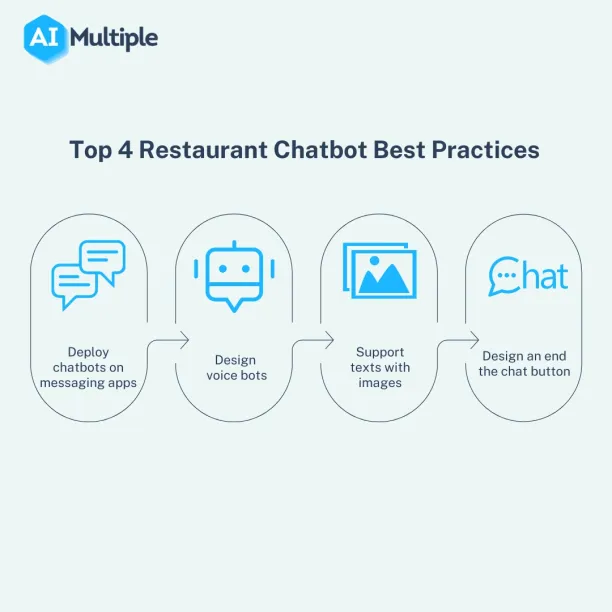 Image demonstrates the best practices of restaurant chatbots to combat their challenges.