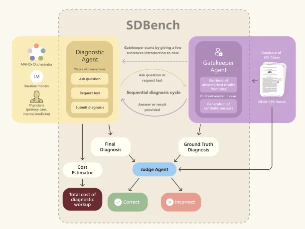 The graph illustrating multiagent orchestration in SDBench shows how the Gatekeeper, Diagnostic, and Judge agents collaborate to handle diagnostic questions and evaluate final diagnoses against NEJM case records.