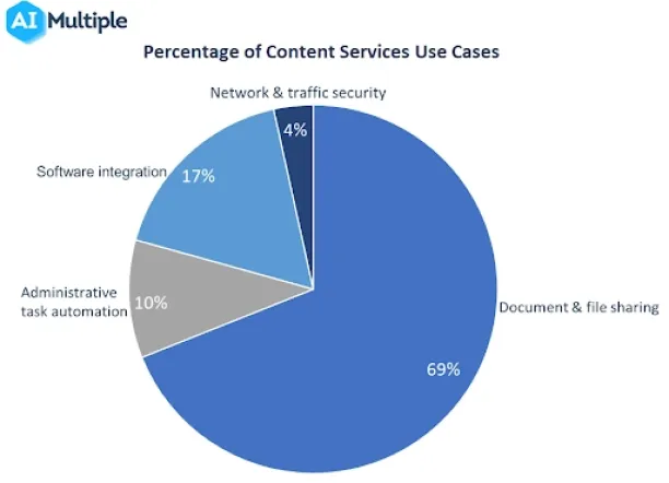 The figure shows the percentages of the use cases of content services. 
~%69 use content services for document filing and sharing.
~17% use it for software integration.
~10% use it for administrative task automation.
~4% use it for network traffic and security.