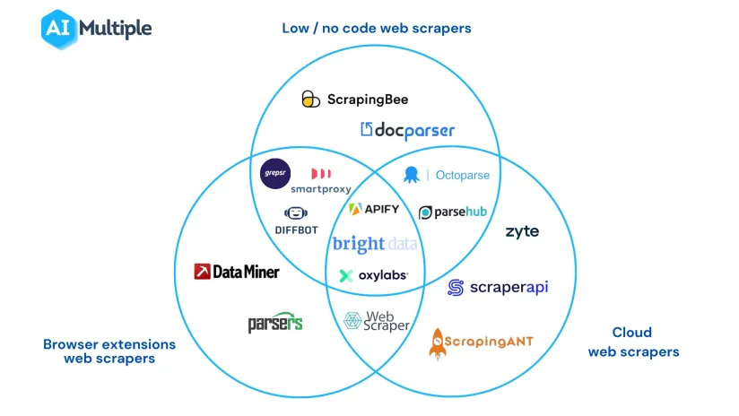 Web Scraping Tools: Data-driven Benchmarking in 2024