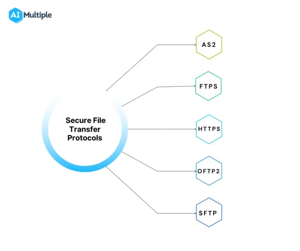 The image illustrates secure file transfer protocols: AS2, FTPS, HTTPS, OFTP2, SFTP. Managed file transfer tools can provide these protocols.